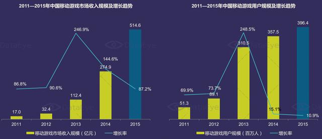 DataEye：2015年中国移动游戏市场达514亿