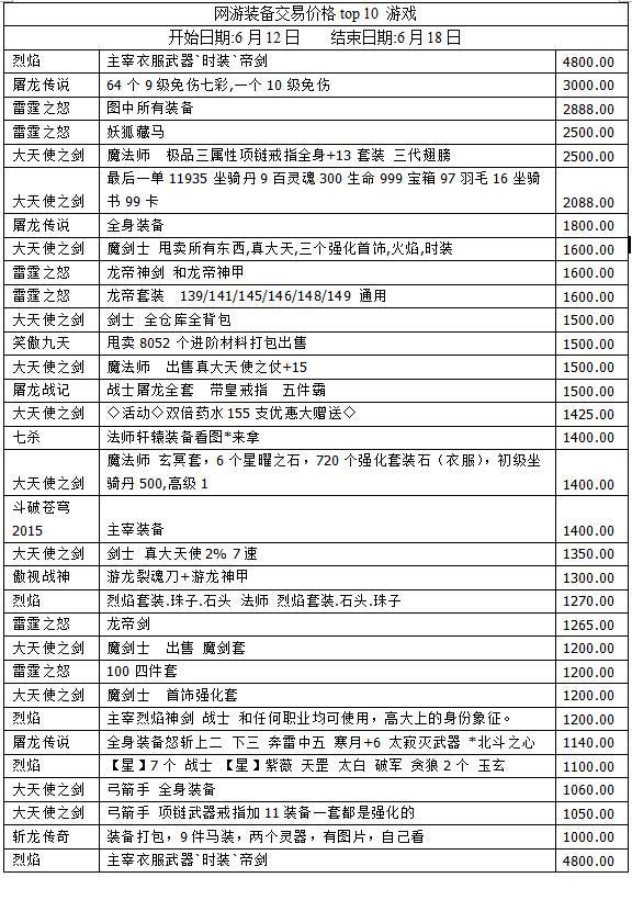 页游交易榜:三国杀进榜 烈焰装备近5千_游戏_