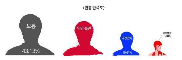 韩国电竞调查:超过六成选手欲往国外发展