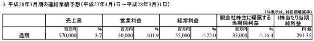 任天堂Q3盈利2.3亿 《超级马里奥制造》成大赢家