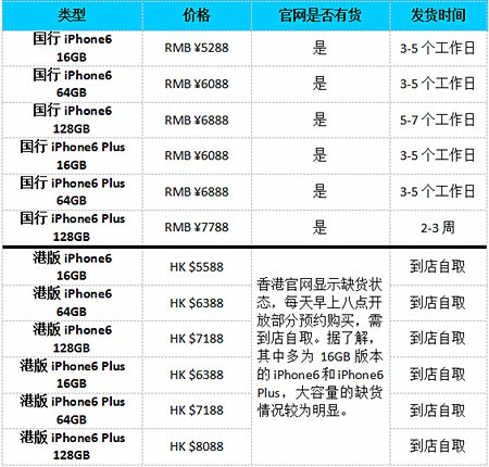 苹果官网iPhone6发货提速 PP助手细数换机必