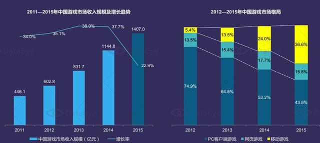 DataEye：2015年中国移动游戏市场达514亿