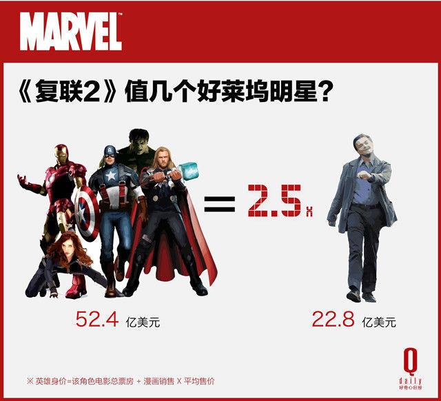 《复仇者联盟2》身价超好莱坞巨星 游戏已卖6