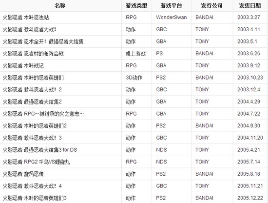 为爱十年 盘点与火影有关的七大游戏要闻
