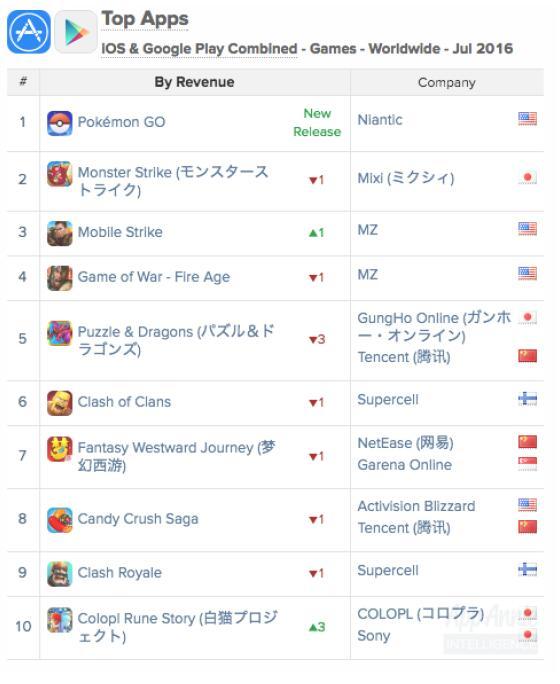 App Annie�����鱦����GO 7���׷��ƶ�Ӧ�þ�������