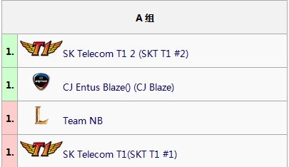 OGN冬季赛战队巡礼 世界冠军SKT1领衔亮相