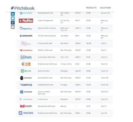 PitchBook公布最新独角兽企业名单 斗鱼再度入