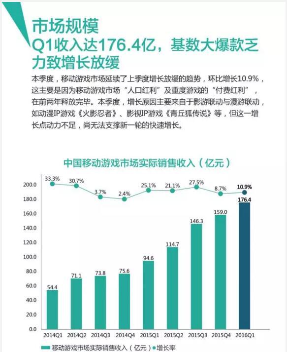 *手游行业Q1收入176亿元 用户规模达3.96亿人