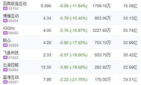 港股游戏股集体暴跌 多只股票跌幅超过15%