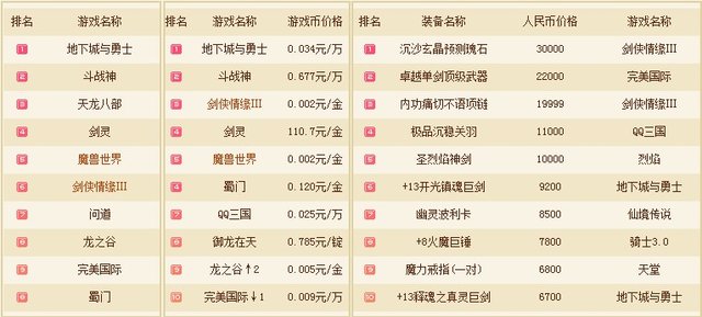 剑网3挂排行_新一代剑侠情缘《剑侠世界3》今日10:00全平台上线!(2)