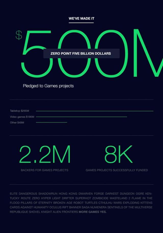 Kickstarter��Ϸ��Ŀ�����ܶ32�� ������Ϸ��12��