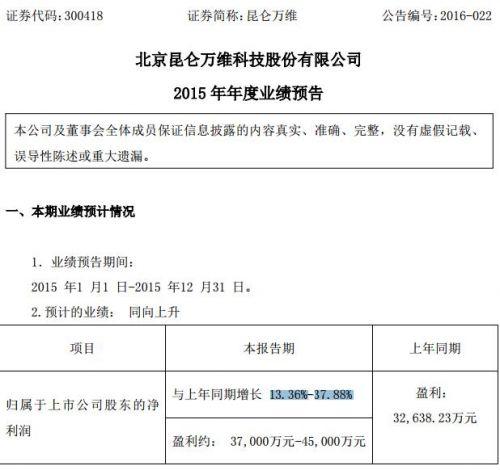 昆仑万维公告：预计去年净利同比增13.36%至37.88%