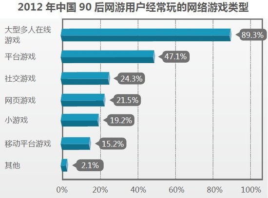 90后网络游戏人群研究报告