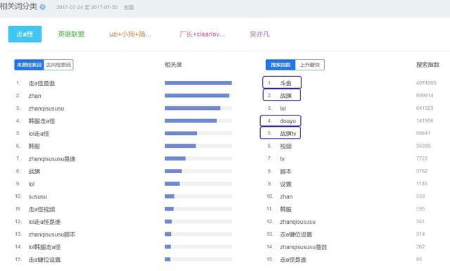 走A怪事件影响:这七天他改变了LOL,超越了吴亦凡