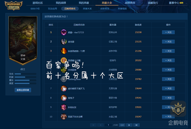 LOL国服十大艾翁：第一翠神KDA比肩厂长