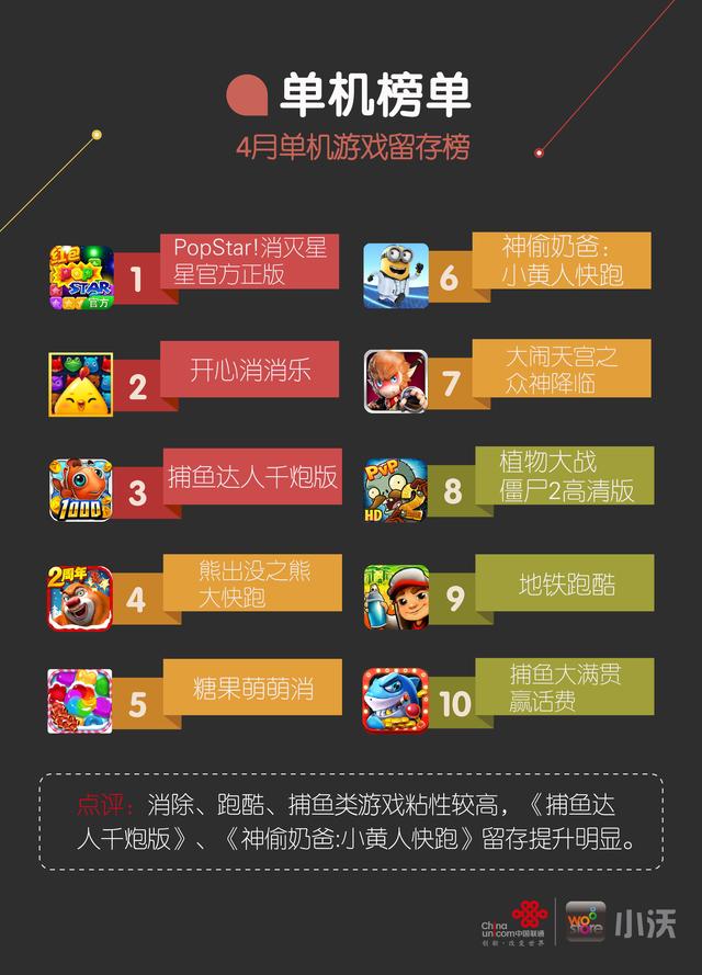 小沃科技4月榜单：策略塔防类收入提升4%