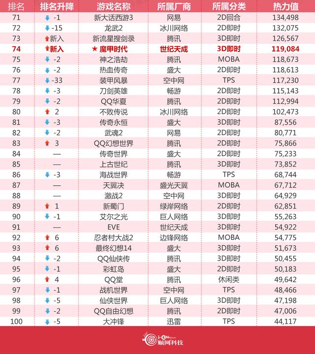 12月网吧榜:英雄联盟稳居榜首 逆战热力值明显