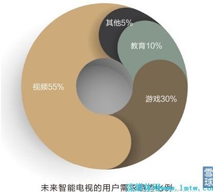 智能电视前景:用户游戏需求占比将达30%