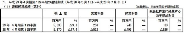 gumiQ1财报：净赚216万 六款新作锐意开发中