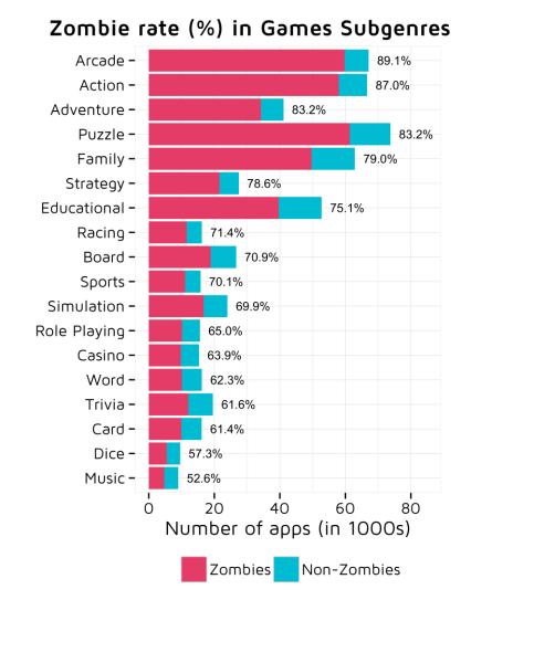 App Store僵尸游戏比例升至80% 超两成无法进入总榜