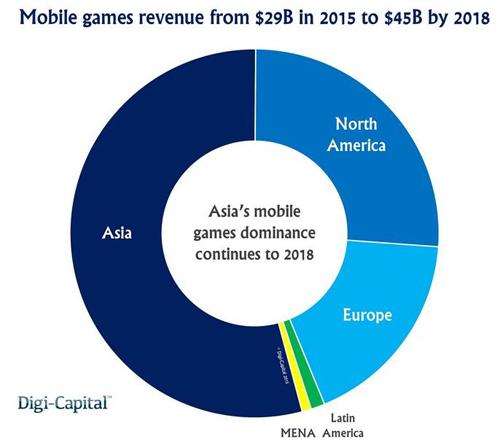2018年全球游戏软件收入6828亿元 手游收入2