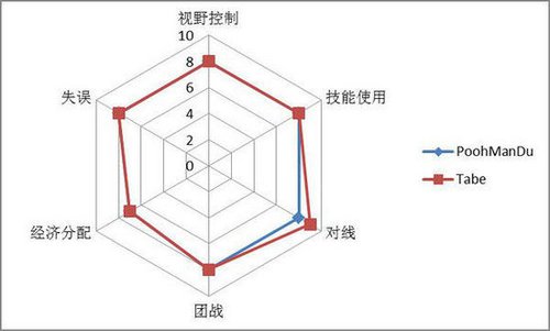 WE阿布S3总决赛赛前分析:UZI是夺冠之关键