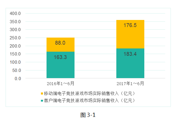 2017年度中国游戏产业报告:半年销售收入近千