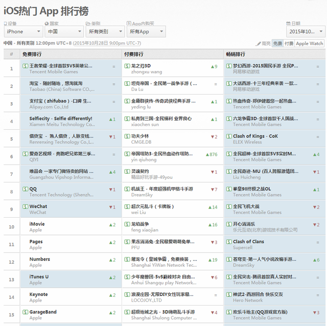 中日美iOS:六龙争霸畅销榜第4 王者荣耀免费榜