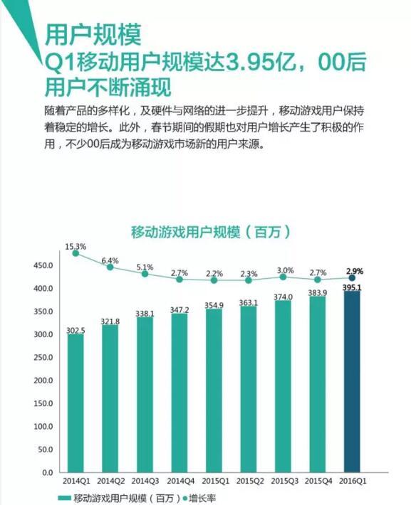 *手游行业Q1收入176亿元 用户规模达3.96亿人