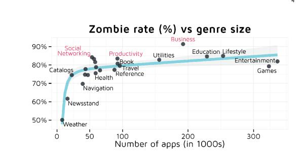 App Store僵尸游戏比例超过八成 不容乐观[多图]图片4