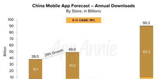 AppAnnie：今年中国应用市场规模超768亿