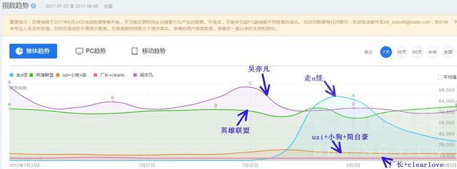 走A怪事件影响:这七天他改变了LOL,超越了吴亦凡