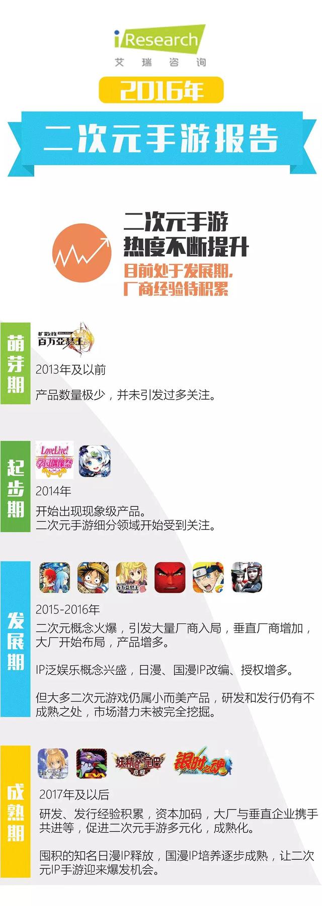 艾瑞咨询：国内二次元手游将在2017年后迎来爆发