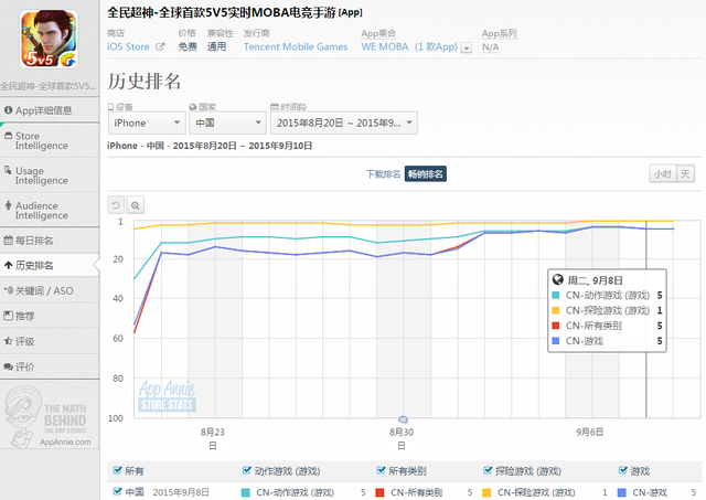 中日美iOS:全民超神称霸免费榜 大话西游升至