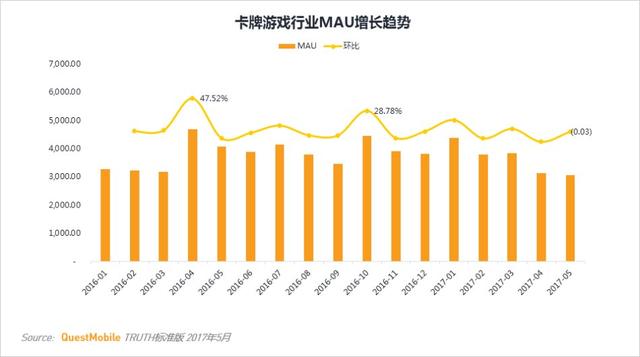 卡牌类游戏MAU TOP10 安卓用户最多的竟不是阴阳师