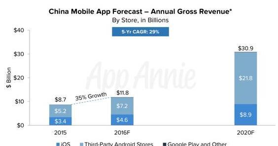 AppAnnie：今年中国应用市场规模超768亿