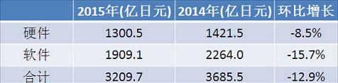 日本主机游戏产值1300亿日元 萎缩12.9%