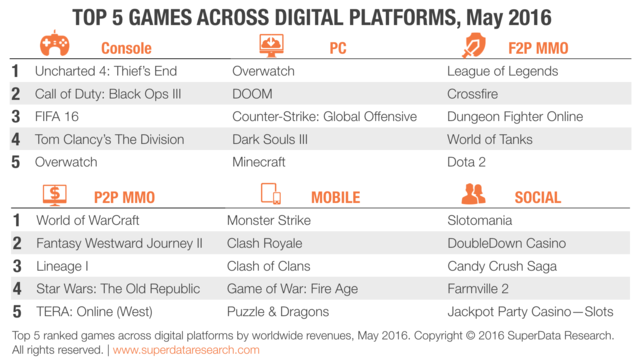 《守望先锋》称霸5月全球数字游戏市场