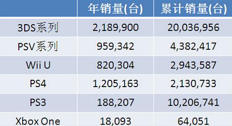 日本主机游戏产值1300亿日元 萎缩12.9%
