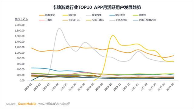 卡牌类游戏MAU TOP10 安卓用户最多的竟不是阴阳师