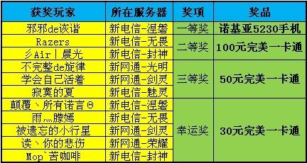 《完美国际2012》幸运大抽奖获奖名单
