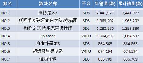 日本主机游戏产值1300亿日元 萎缩12.9%