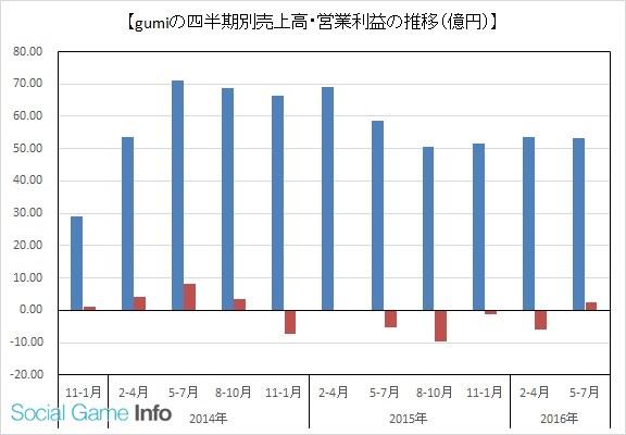 gumiQ1财报：净赚216万 六款新作锐意开发中