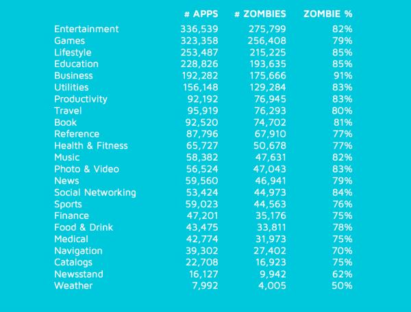 App Store僵尸游戏比例升至80% 超两成无法进入总榜