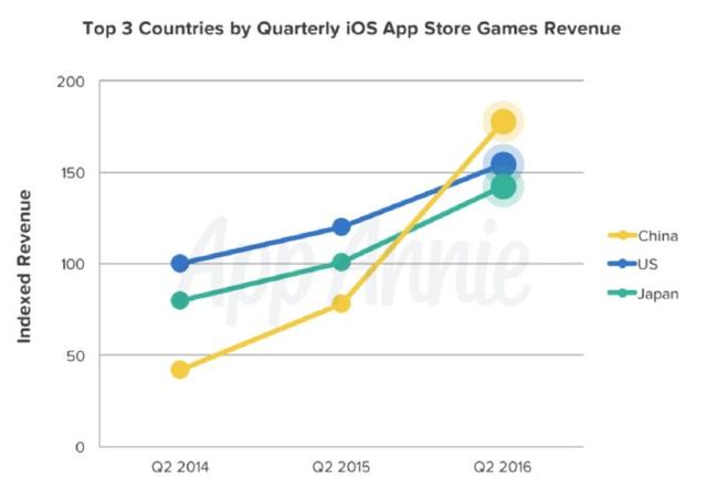 App Annie:中国iOS平台游戏收入首次超过美国