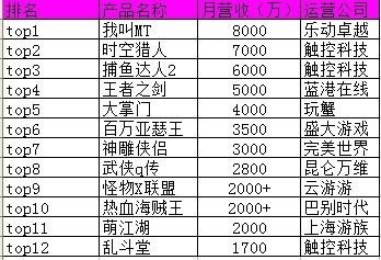 页游流水排行_苹果最多人玩的是什么游戏五大苹果手游在线流水排行榜