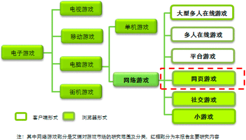 2011年中国网页游戏引领游戏细分市场
