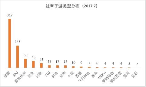 7月手游版号数据:过审698款 七大类占69%