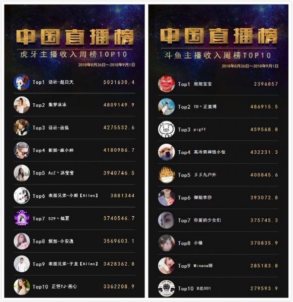 虎牙TOP1主播周入500W+ 登顶中国直播榜收入