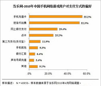 低收入群体仍占手机网络游戏用户绝大部分